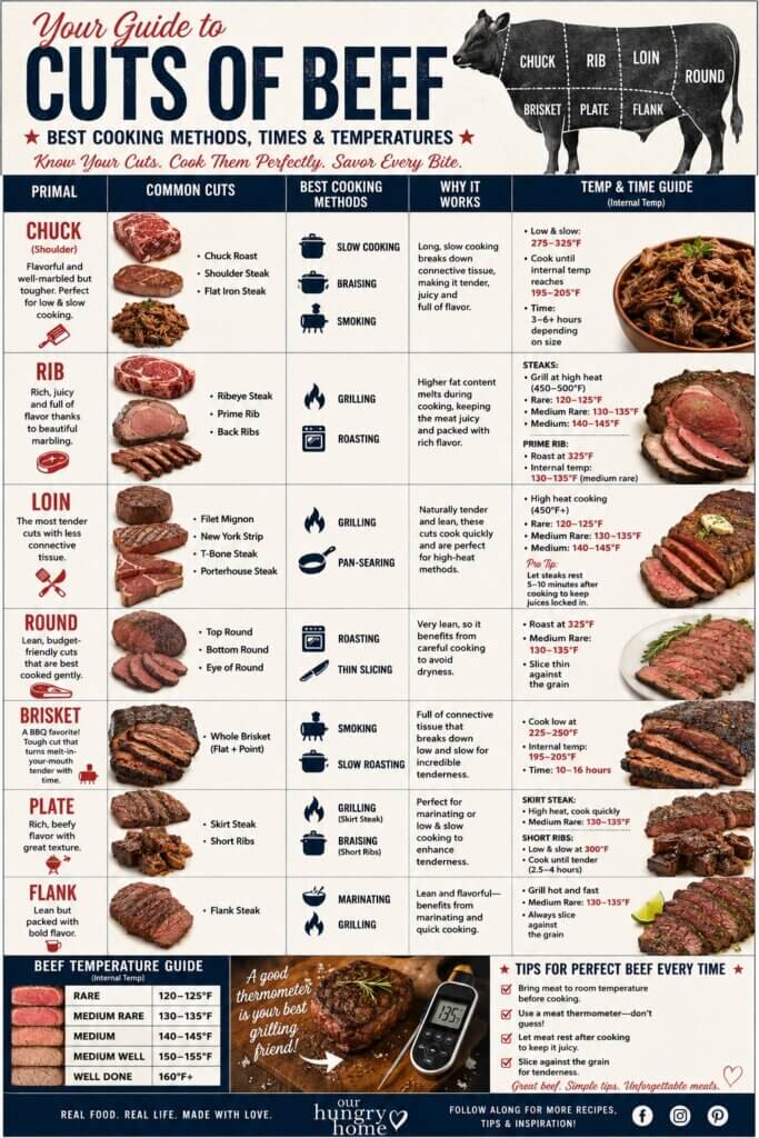 Cuts of Beef