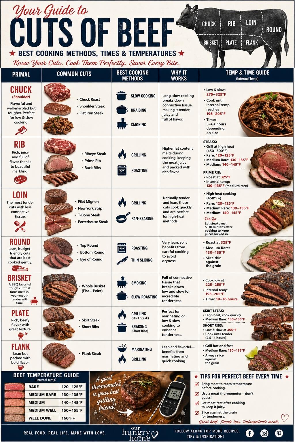Cuts of Beef