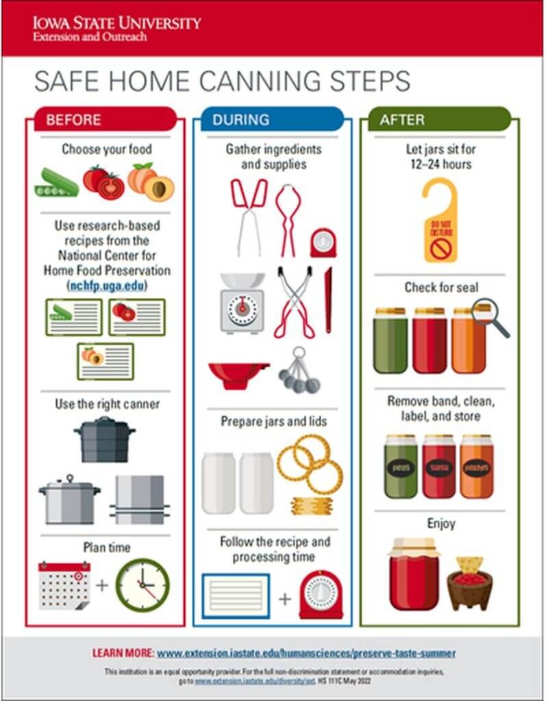 Canning Steps